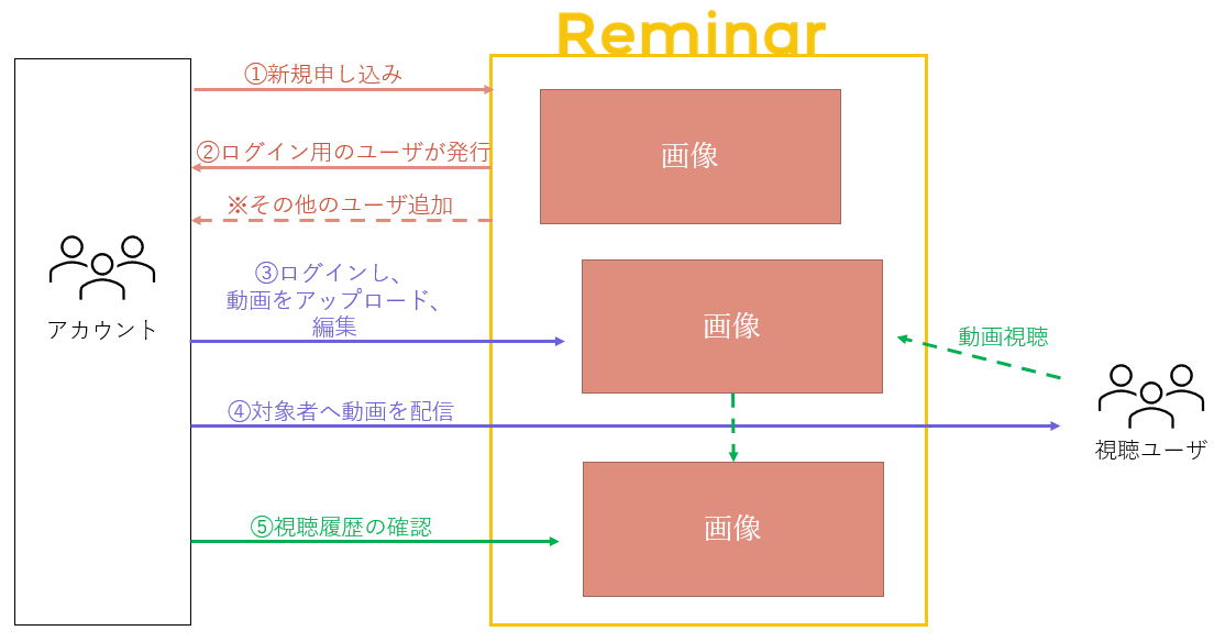 Reminarの利用イメージ